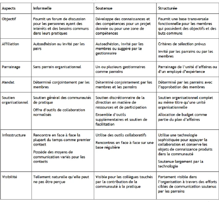 Tableau 2 : Les divers types de communauté de pratique 