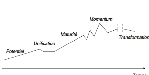 Figure 11 : Phases de développement d'une communauté de pratique 