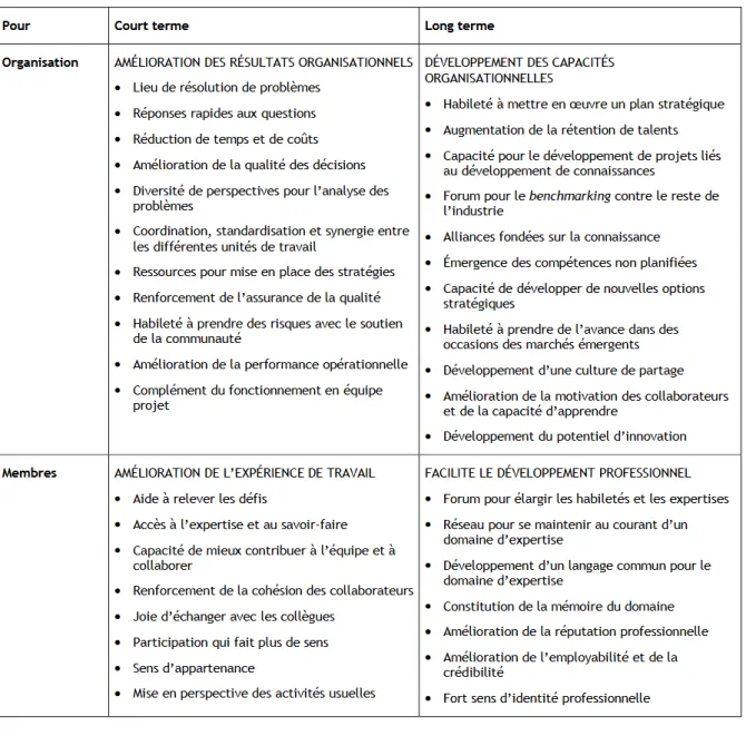 Tableau 3 : Les apports d'une communauté de pratique 