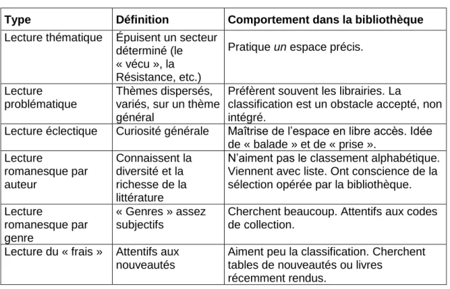Tableau 3 : Les modalités de lecture selon Eliseo Veron 