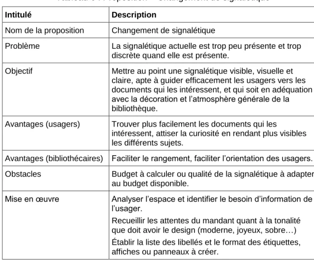 Tableau 6 : Proposition « Changement de signalétique » 