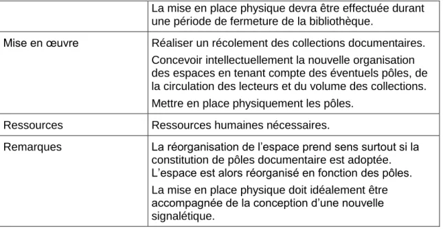 Figure 3 : Prototype pour une réorganisation des espaces 