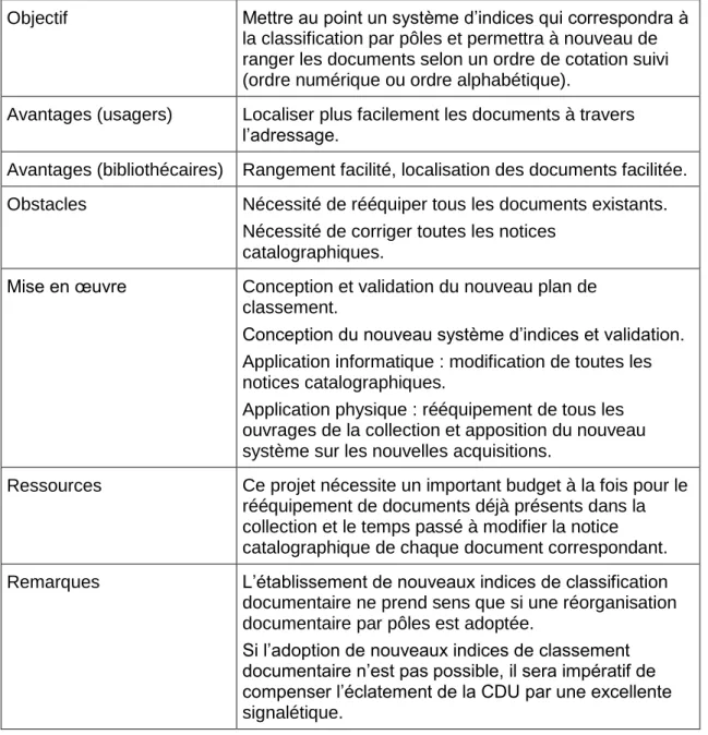 Tableau 11 : Prototype pour de nouveaux indices de classification documentaire 