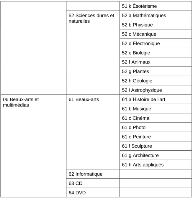 Tableau 12 : Proposition « Attribution d’un logo ou d’une couleur aux pôles ou aux  classes » 