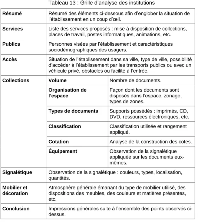Tableau 13 : Grille d’analyse des institutions 