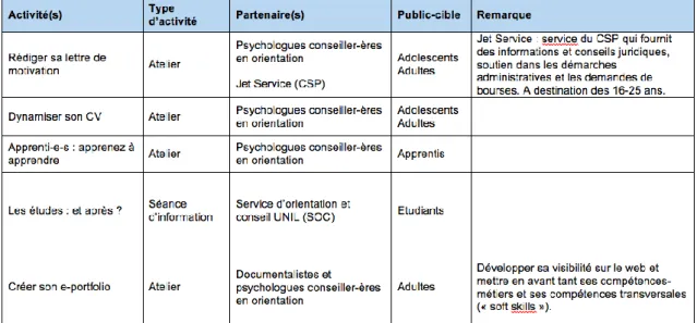 Figure 10 : Extrait de propositions d'animations pour le CIEP 