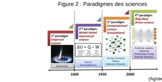 Figure 2 : Paradigmes des sciences 