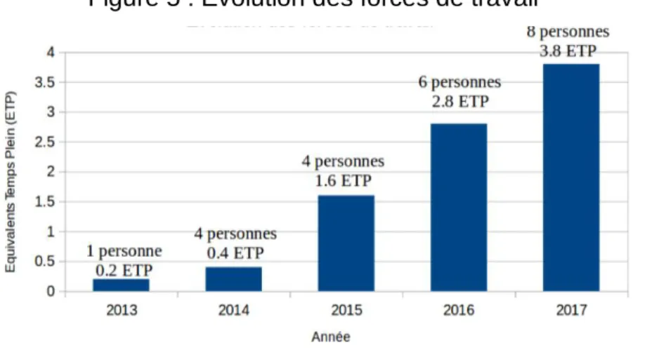 Figure 5 : Évolution des forces de travail 