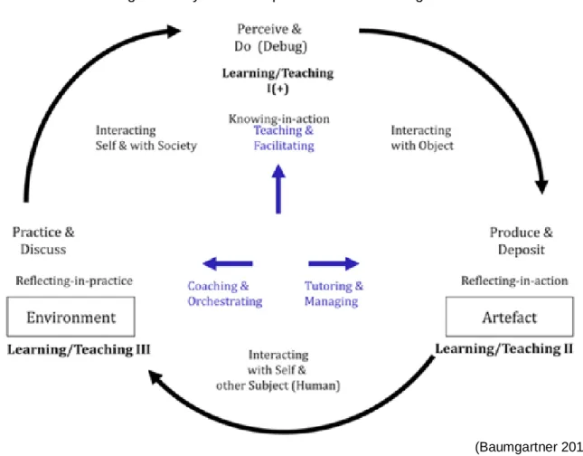 Figure 8 : Cycle de compétences selon Baumgartner 