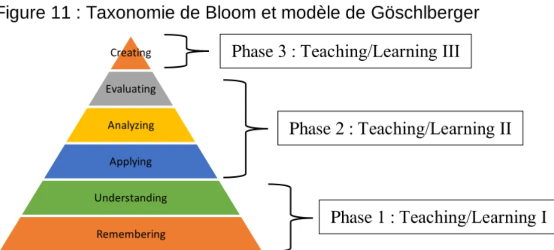 Figure 11 : Taxonomie de Bloom et modèle de Göschlberger 