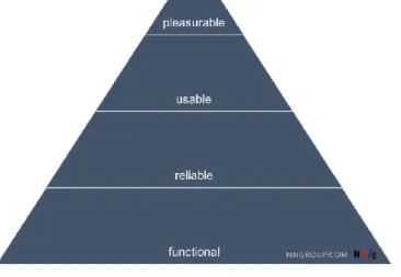 Figure 12 : Pyramide des besoins de l’usager 