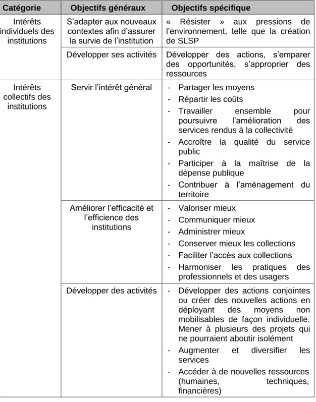 Tableau 1 : Objectifs de la mutualisation des réseaux existants et des services  Catégorie  Objectifs généraux  Objectifs spécifique 