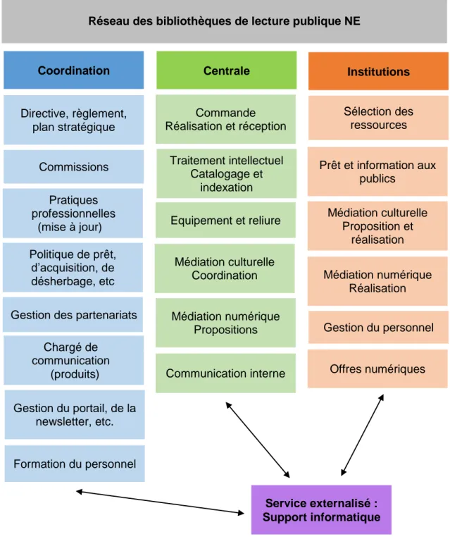 Figure 1 : Représentation du réseau des bibliothèques de lecture publique du canton de  Neuchâtel