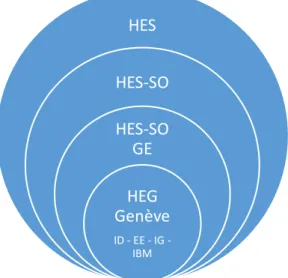 Figure 9 : Hiérarchie des HES 