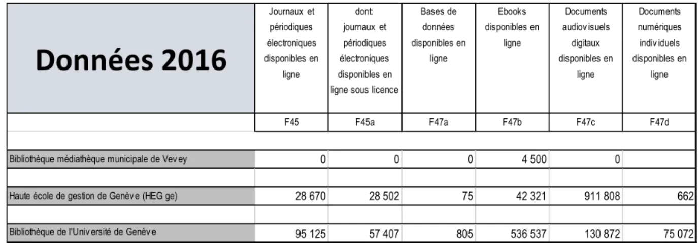 Tableau 1 : Offre de ressources numériques pour les 3 bibliothèques interrogées,  données 2016 