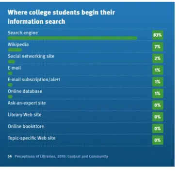 Figure 5 : Première source d’informations des étudiants 