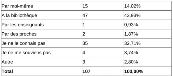 Tableau 4 : Découverte de l’outil de découverte 