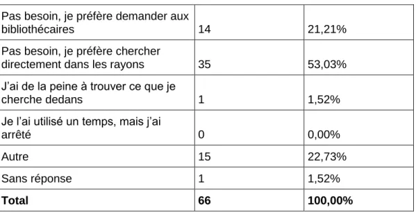 Tableau 6 : Raison de non-utilisation de l’outil de découverte  Pas besoin, je préfère demander aux 