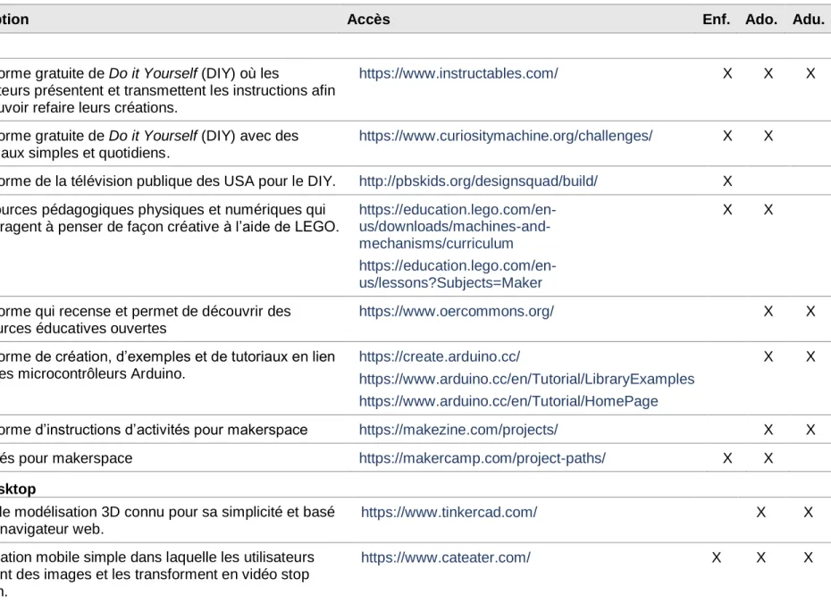 Tableau 2 : Liste de ressources d'activités et d'outils pour makerspace 