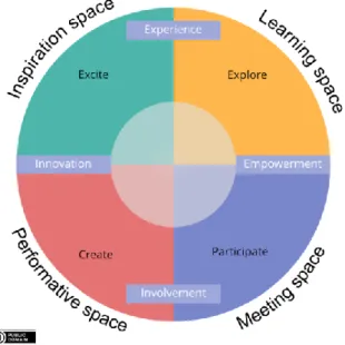 Figure 1 : Schéma du Four spaces model 