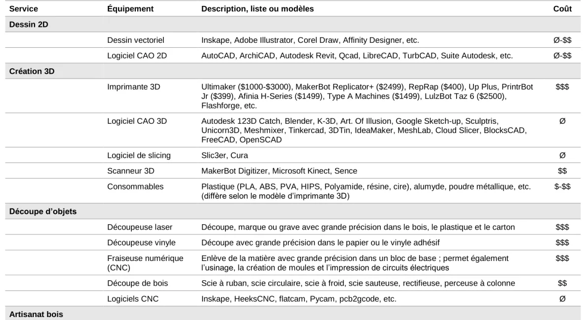 Tableau 1 : Liste de l'équipement et du matériel possible pour l'agencement d'un makerspace 