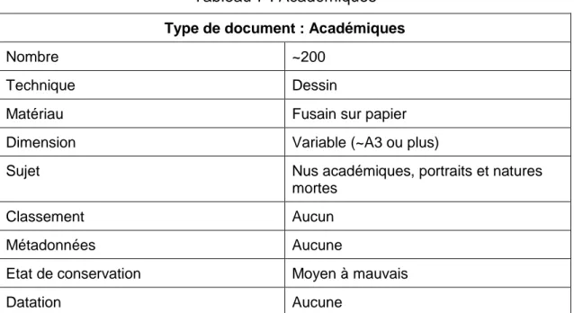 Tableau 7 : Académiques  Type de document : Académiques 