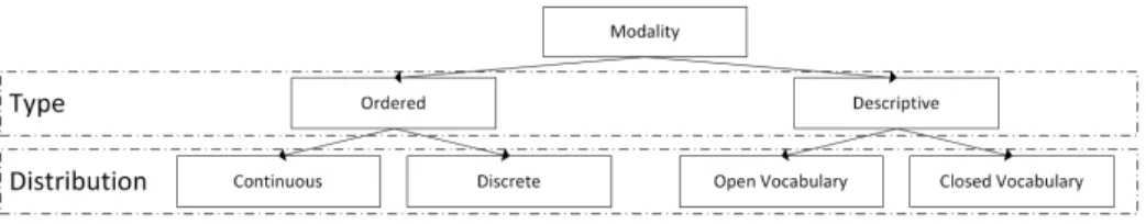 Fig. 2: Categorization of modalities into their types and distributions.