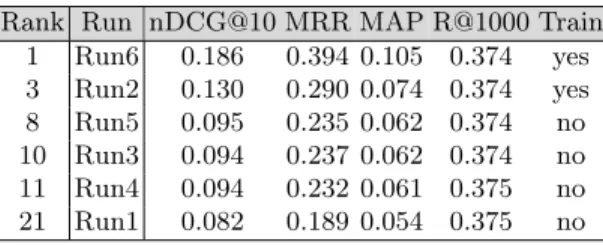 Table 2 summarizes our official results of SBS 2015 evaluated using nDCG@10 (Normalized Discounted Cumulative Gain), MRR (Mean Reciprocal Rank), MAP (Mean Average Precision) and R@1000 (Recall), whereas nDCG@10 is the official evaluation measure.