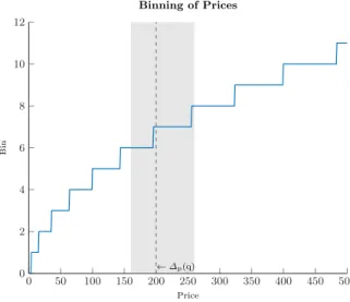 Fig. 1. Binning of prices to compute the document frequencies as well as the fuzzy query range with the average price of the books of the topic creator ∆ p (q).