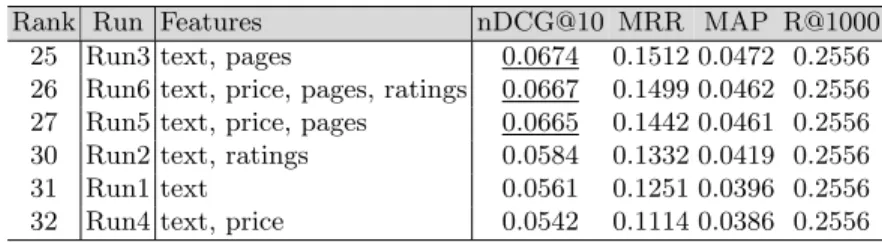 Table 2. Official results at SBS 2016. The runs are ranked according to nDCG@10. 4