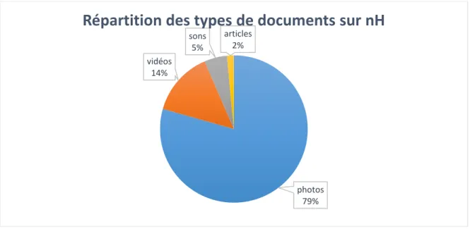 Figure 4 : répartition des types de documents sur notreHistoire.ch 