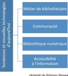 Figure 16 : Axes des plus grandes tendances des bibliothèques de droit 