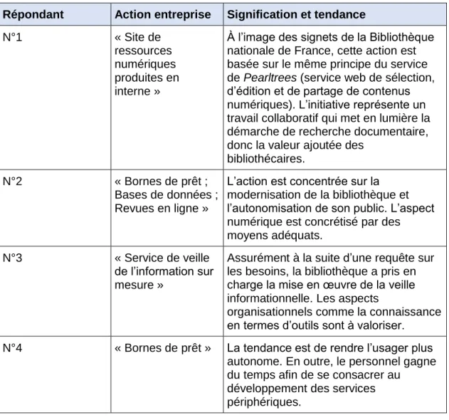 Tableau 3 : Exemples de nouveautés dans l’offre de services des bibliothèques  de droit à l’étranger 