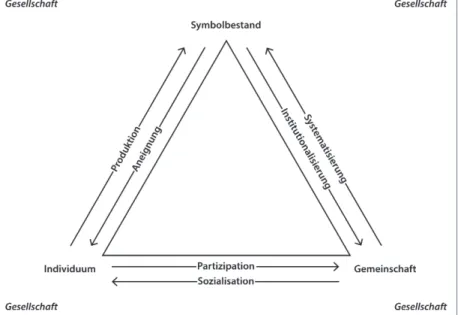 Abbildung 1: Das religionswissenschaftliche Dreieck (Bochinger/Frank 2015).
