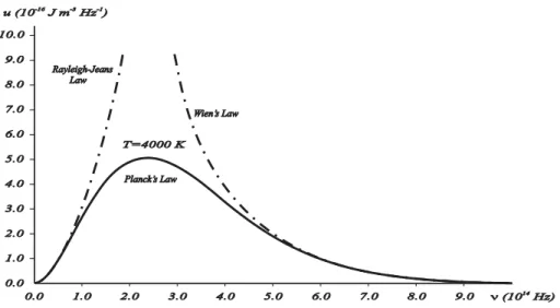 Figure 1.2 Comparison of various spectral densities: while the Planck and experimental dis- dis-tributions match perfectly (solid curve), the Rayleigh–Jeans and the Wien disdis-tributions (dotted curves) agree only partially with the experimental distribut