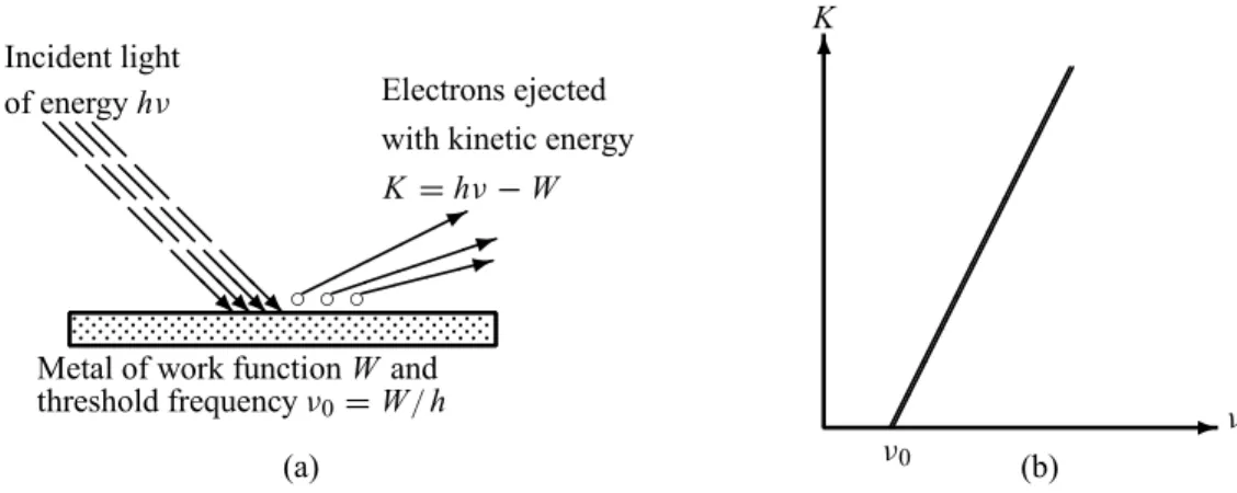 Figure 1.3 (a) Photoelectric effect: when a metal is irradiated with light, electrons may get emitted