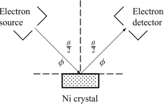 Figure 1.6 Davisson–Germer experiment: electrons strike the crystal’s surface at an angle M;