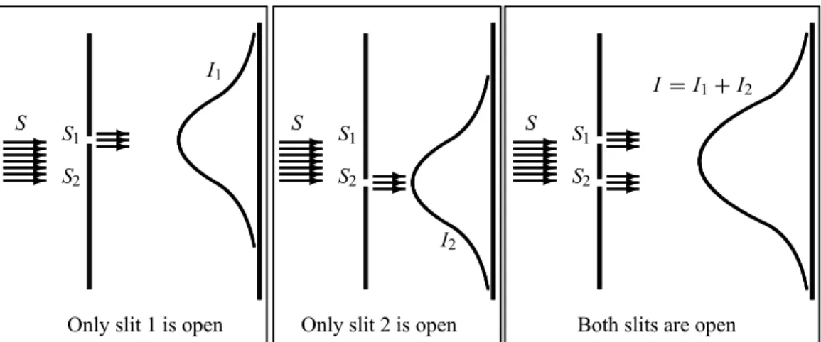Figure 1.8 The double-slit experiment with particles: S is a source of bullets; I 1 and I 2 are the intensities recorded on the screen, respectively, when only S 1 is open and then when only S 2 is open