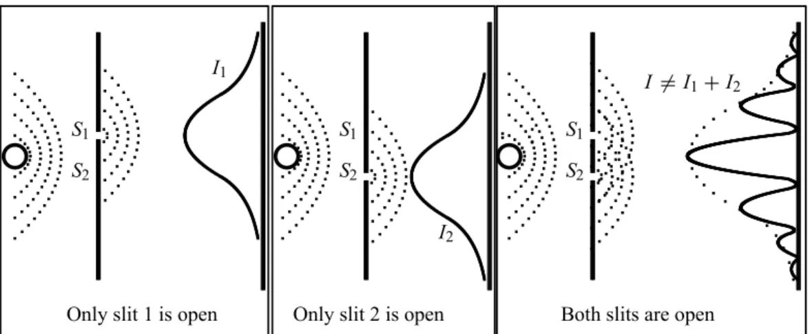 Figure 1.9 The double-slit experiment: S is a source of waves, I 1 and I 2 are the intensities recorded on the screen when only S 1 is open, and then when only S 2 is open, respectively