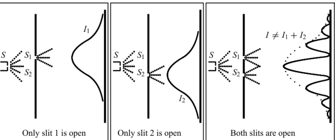 Figure 1.10 The double-slit experiment: S is a source of electrons, I 1 and I 2 are the intensities recorded on the screen when only S 1 is open, and then when only S 2 is open, respectively