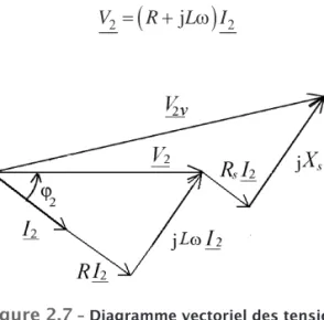 Figure 2.7  – Diagramme vectoriel des tensions.