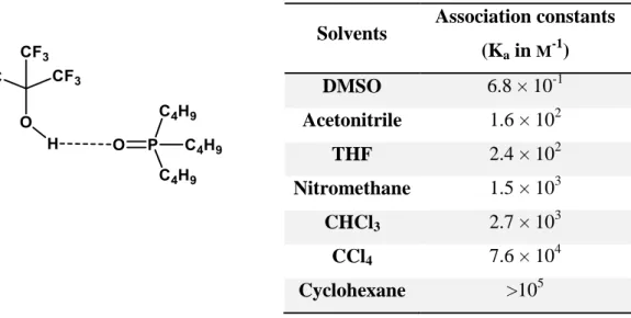 Figure 3: Association constants in different solvents of the hydrogen-bonded system perfluoro- perfluoro-tert-butyl alcohol and tri-n-butylphosphine oxide [15]