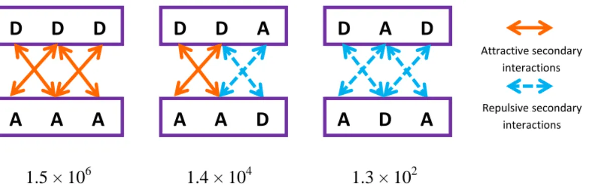 Figure 5: Arrangements of triple hydrogen-bonded systems and their predicted stability  constants (in M -1 ) in chloroform