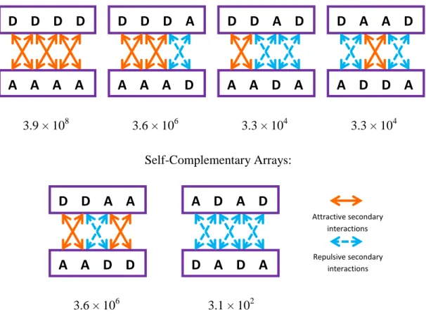 Figure 6: Arrangements of quadruple hydrogen-bonded systems and their predicted stability  constants (in M -1 ) in chloroform [18]