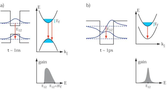 Figure 1.1: Real space band diagram, dispersion of the electronic subbands in k-space and joint density of state for a) interband and b) intersubband transitions.