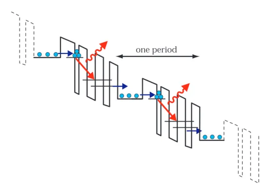 Figure 1.2: Principle of cascading: an electron cascades down emitting photons at each step.