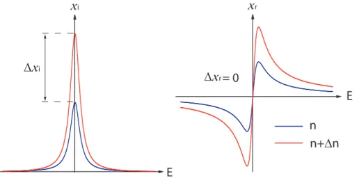 Figure 2.1: Dispersion of the electronic subbands in k-space a)imaginary part χ i and b) Real part χ r of the susceptibility variation that occurs for a carrier density variation in intersubband transition