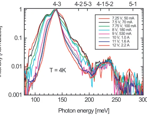 Figure 3.3: Electroluminescence spectra with different applied voltage.