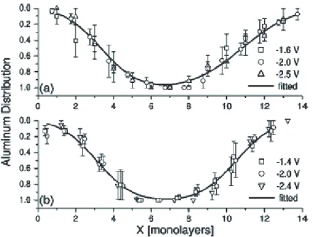 Figure 3.6: Aluminium concentration of a 2.5 nm barrier of the structure with (a) graded and (b) abrupt interfaces