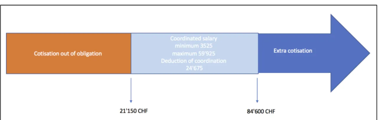 Figure  1  The  coordinated  salary  